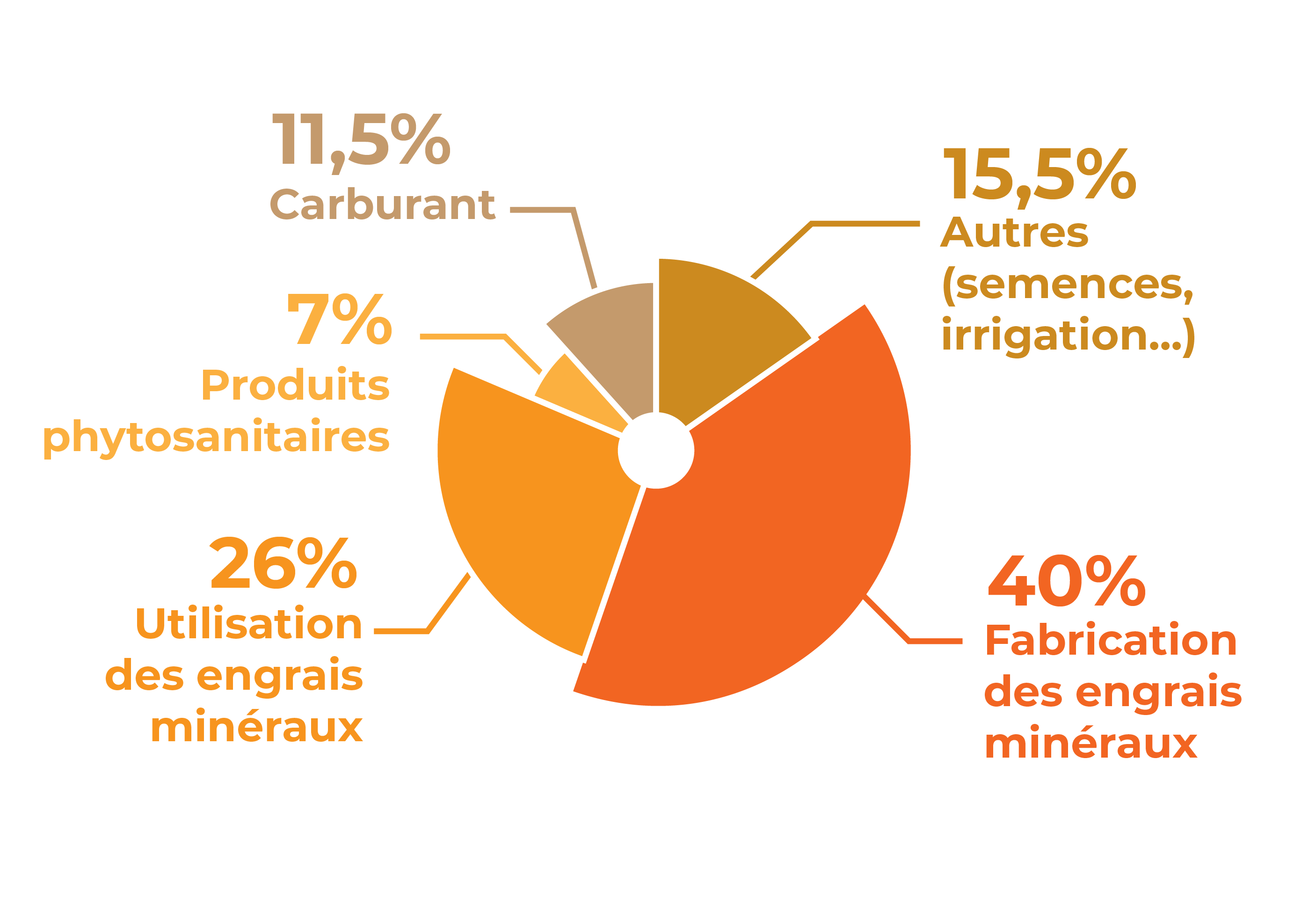 Diagramme camembert montrant 40% de fabrication des engrais minéraux, 26% d'utilisation d'engrais minéraux, 11,5% de carburant, 7% de produit phytosanitaires et 15,5% autres