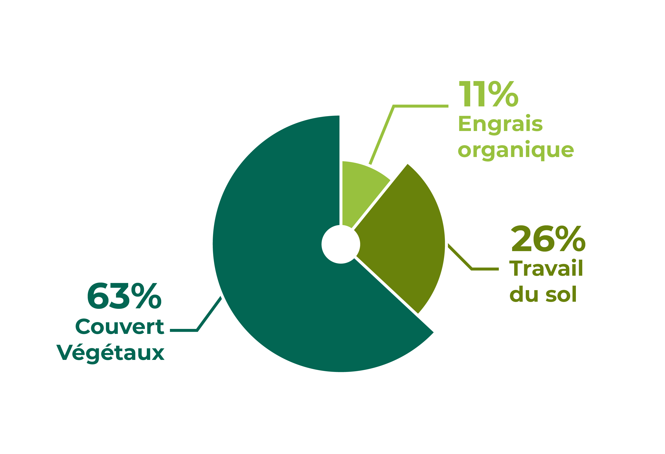 Diagramme camembert montrant 63% de couvert végétaux, 26% de travail du sol et 11% d'engrais organiques